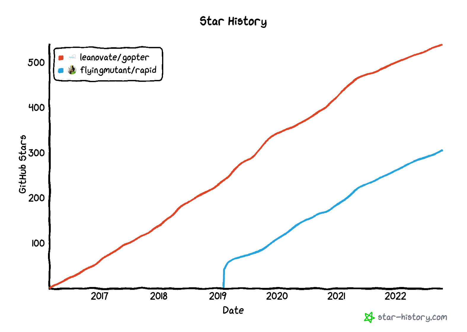 GitHub Star History